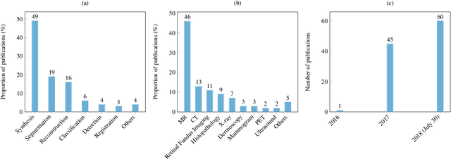 Figure 1 for Generative Adversarial Network in Medical Imaging: A Review
