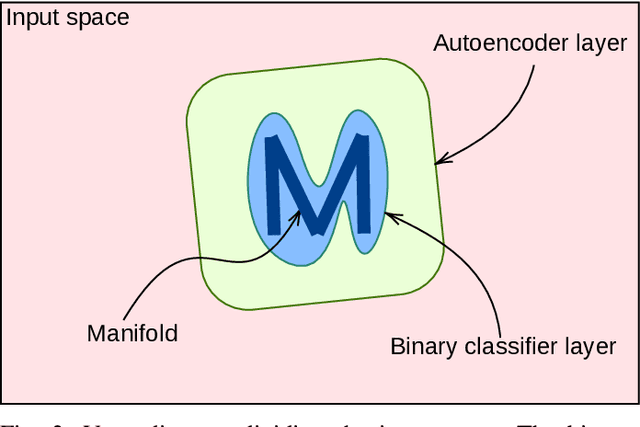 Figure 2 for Cascade Watchdog: A Multi-tiered Adversarial Guard for Outlier Detection