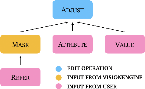 Figure 3 for Adjusting Image Attributes of Localized Regions with Low-level Dialogue