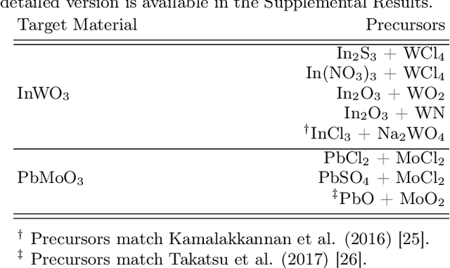 Figure 4 for Inorganic Materials Synthesis Planning with Literature-Trained Neural Networks