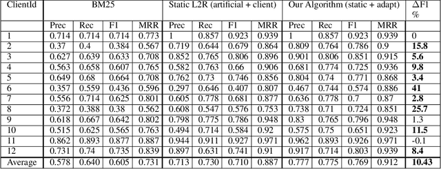Figure 4 for Practical User Feedback-driven Internal Search Using Online Learning to Rank