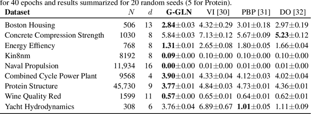 Figure 2 for Gaussian Gated Linear Networks