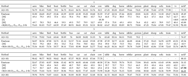 Figure 2 for Two-Level Residual Distillation based Triple Network for Incremental Object Detection