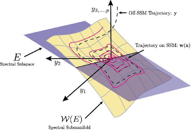 Figure 1 for Data-Driven Spectral Submanifold Reduction for Nonlinear Optimal Control of High-Dimensional Robots