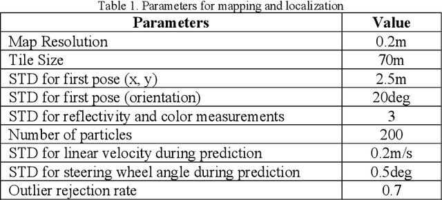 Figure 2 for What is the Best Grid-Map for Self-Driving Cars Localization? An Evaluation under Diverse Types of Illumination, Traffic, and Environment