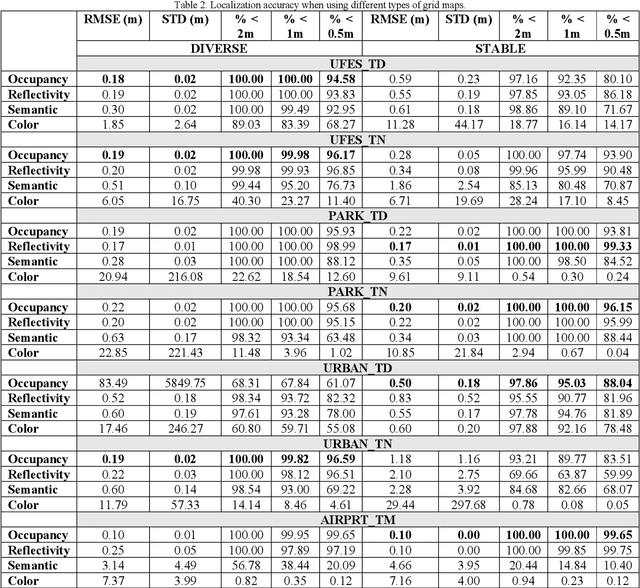Figure 4 for What is the Best Grid-Map for Self-Driving Cars Localization? An Evaluation under Diverse Types of Illumination, Traffic, and Environment