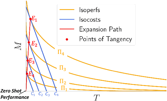 Figure 1 for On the Economics of Multilingual Few-shot Learning: Modeling the Cost-Performance Trade-offs of Machine Translated and Manual Data