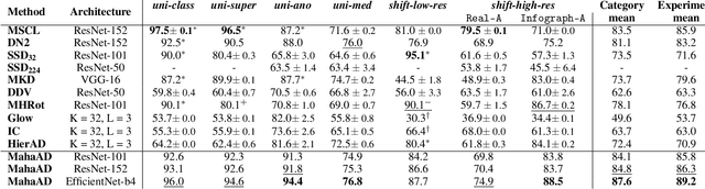 Figure 2 for Data Invariants to Understand Unsupervised Out-of-Distribution Detection