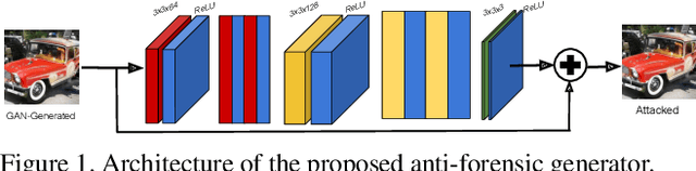 Figure 1 for Making GAN-Generated Images Difficult To Spot: A New Attack Against Synthetic Image Detectors