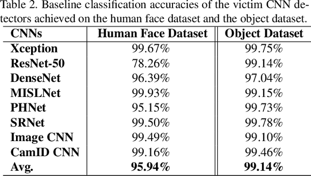 Figure 2 for Making GAN-Generated Images Difficult To Spot: A New Attack Against Synthetic Image Detectors