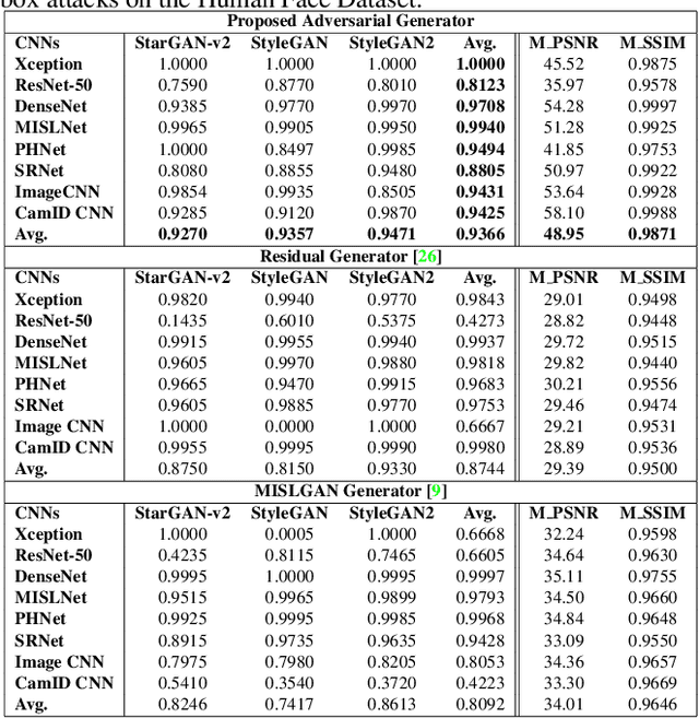 Figure 4 for Making GAN-Generated Images Difficult To Spot: A New Attack Against Synthetic Image Detectors