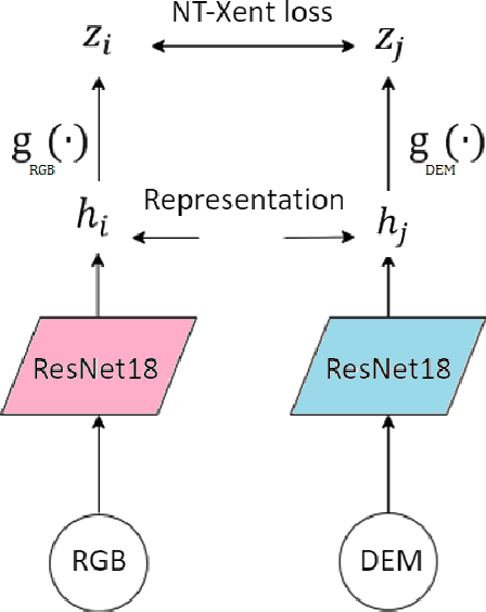 Figure 3 for CroCo: Cross-Modal Contrastive learning for localization of Earth Observation data