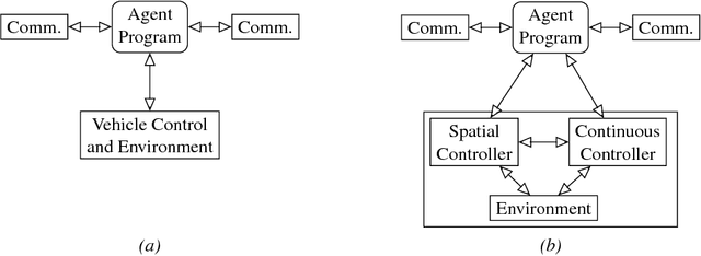 Figure 3 for Modular Verification of Vehicle Platooning with Respect to Decisions, Space and Time