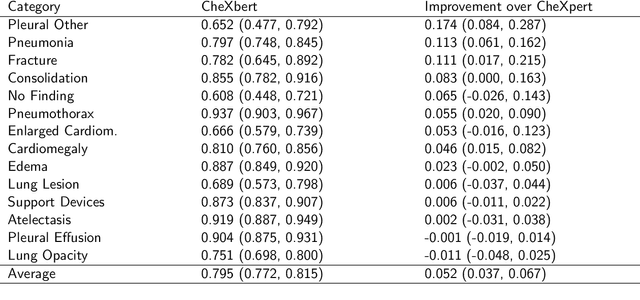 Figure 4 for CheXbert: Combining Automatic Labelers and Expert Annotations for Accurate Radiology Report Labeling Using BERT