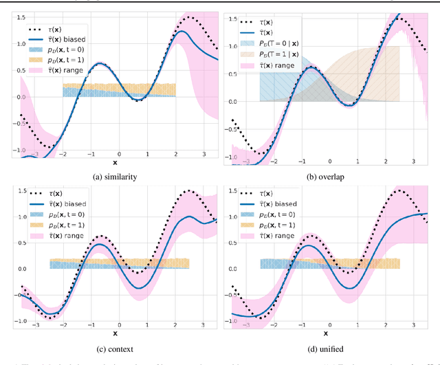 Figure 1 for Quantifying Ignorance in Individual-Level Causal-Effect Estimates under Hidden Confounding