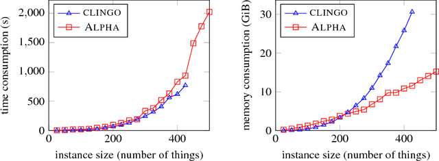 Figure 1 for Exploiting Partial Knowledge in Declarative Domain-Specific Heuristics for ASP