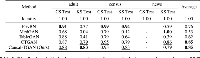 Figure 2 for Causal-TGAN: Generating Tabular Data Using Causal Generative Adversarial Networks