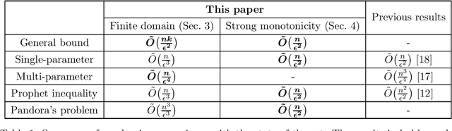 Figure 1 for Generalizing Complex Hypotheses on Product Distributions: Auctions, Prophet Inequalities, and Pandora's Problem