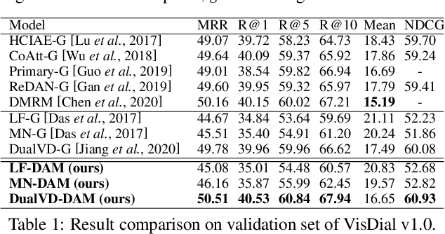 Figure 2 for DAM: Deliberation, Abandon and Memory Networks for Generating Detailed and Non-repetitive Responses in Visual Dialogue