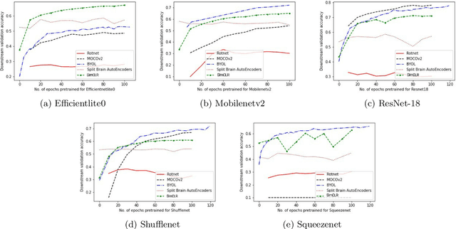 Figure 3 for Self-Supervised Visual Representation Learning Using Lightweight Architectures