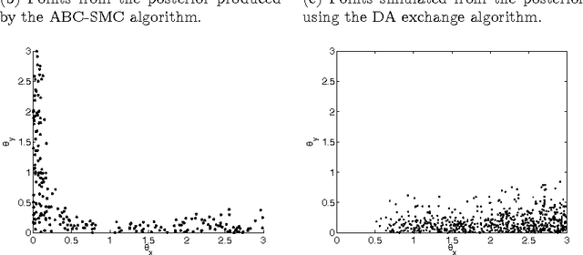 Figure 1 for Bayesian Parameter Estimation for Latent Markov Random Fields and Social Networks