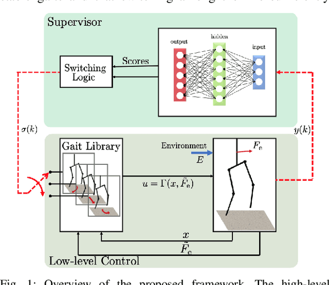 Figure 1 for Interactive Dynamic Walking: Learning Gait Switching Policies with Generalization Guarantees
