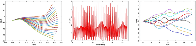 Figure 3 for Interactive Dynamic Walking: Learning Gait Switching Policies with Generalization Guarantees