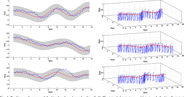 Figure 4 for Interactive Dynamic Walking: Learning Gait Switching Policies with Generalization Guarantees