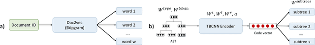 Figure 2 for InferCode: Self-Supervised Learning of Code Representations by Predicting Subtrees
