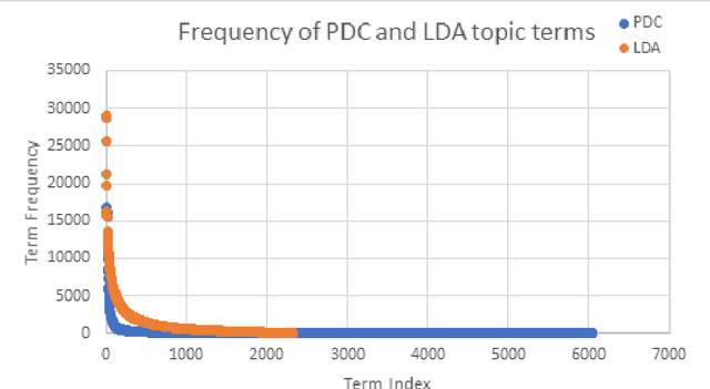 Figure 2 for PDC -- a probabilistic distributional clustering algorithm: a case study on suicide articles in PubMed