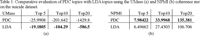 Figure 1 for PDC -- a probabilistic distributional clustering algorithm: a case study on suicide articles in PubMed