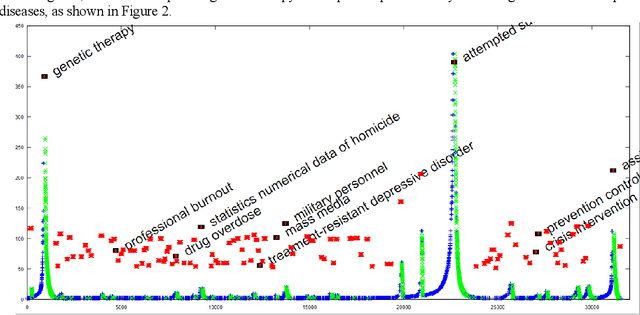 Figure 3 for PDC -- a probabilistic distributional clustering algorithm: a case study on suicide articles in PubMed