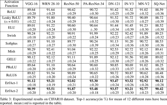 Figure 4 for ErfAct and PSerf: Non-monotonic smooth trainable Activation Functions