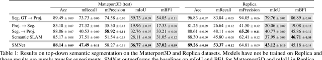 Figure 2 for Semantic MapNet: Building Allocentric SemanticMaps and Representations from Egocentric Views