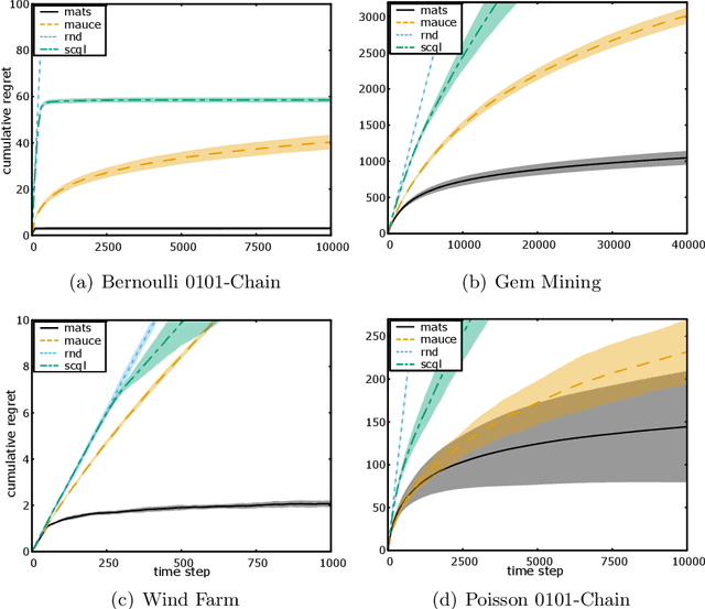 Figure 2 for Thompson Sampling for Factored Multi-Agent Bandits