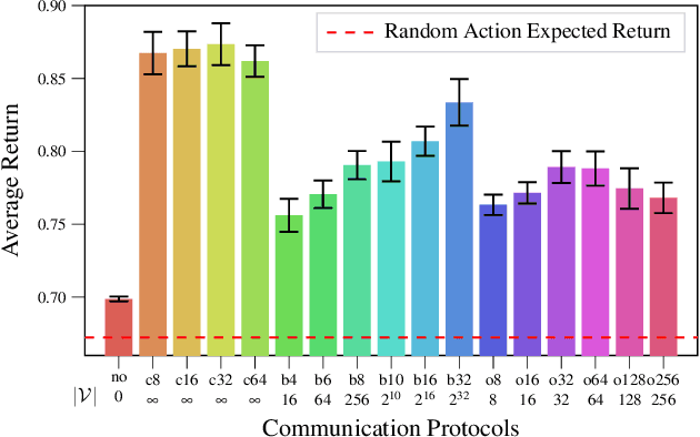 Figure 2 for Learning Emergent Discrete Message Communication for Cooperative Reinforcement Learning