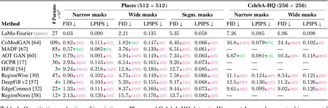 Figure 1 for Resolution-robust Large Mask Inpainting with Fourier Convolutions