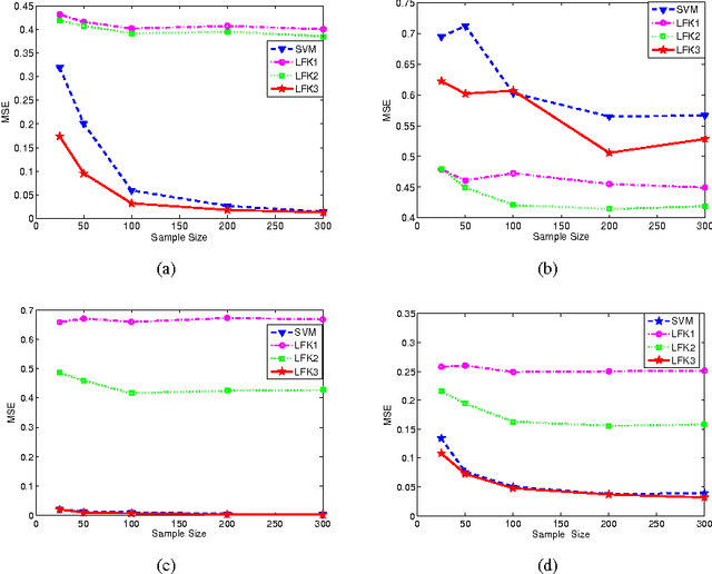 Figure 2 for Error analysis of regularized least-square regression with Fredholm kernel