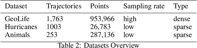 Figure 4 for TraClets: Harnessing the power of computer vision for trajectory classification