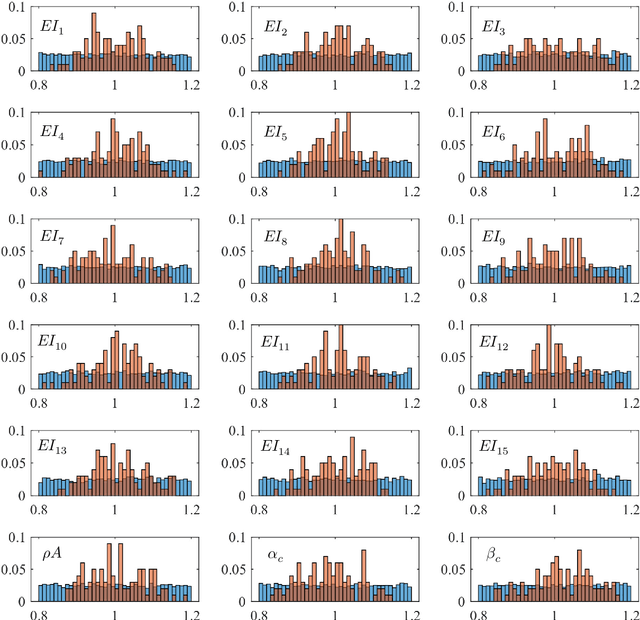 Figure 3 for Application of Particle Swarm Optimization method to On-going Monitoring for estimating vehicle-bridge interaction system
