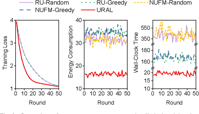 Figure 3 for Efficient Federated Meta-Learning over Multi-Access Wireless Networks