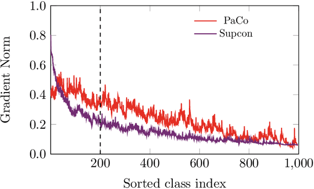 Figure 3 for Generalized Parametric Contrastive Learning