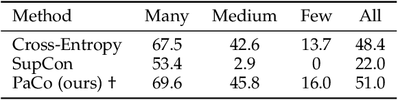 Figure 2 for Generalized Parametric Contrastive Learning