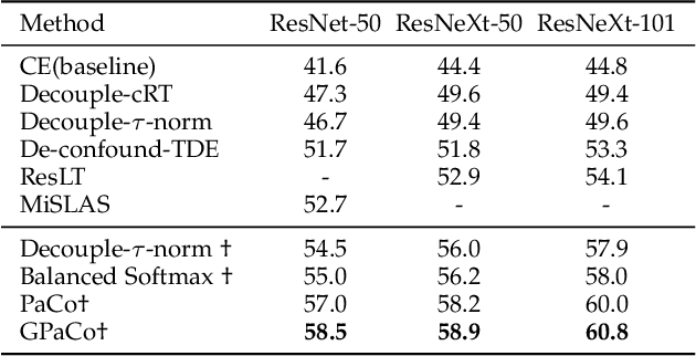 Figure 4 for Generalized Parametric Contrastive Learning