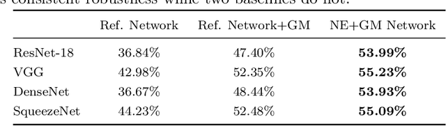 Figure 4 for Evolving Architectures with Gradient Misalignment toward Low Adversarial Transferability