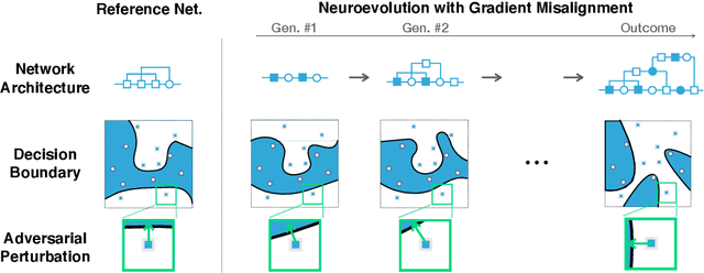 Figure 1 for Evolving Architectures with Gradient Misalignment toward Low Adversarial Transferability