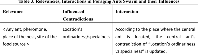 Figure 4 for Contradiction-Centricity: A Uniform Model for Formation of Swarm Intelligence and its Simulations