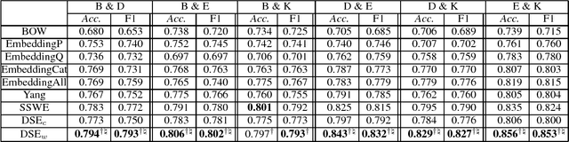 Figure 1 for Learning Domain-Sensitive and Sentiment-Aware Word Embeddings