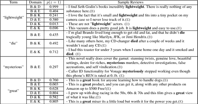 Figure 4 for Learning Domain-Sensitive and Sentiment-Aware Word Embeddings