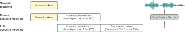 Figure 2 for AudioLM: a Language Modeling Approach to Audio Generation